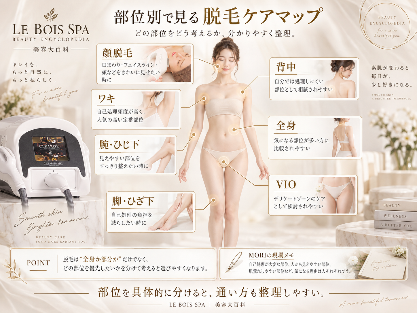 顔・全身・VIO・うなじ・背中・お腹・わきの脱毛部位を整理したケアマップ