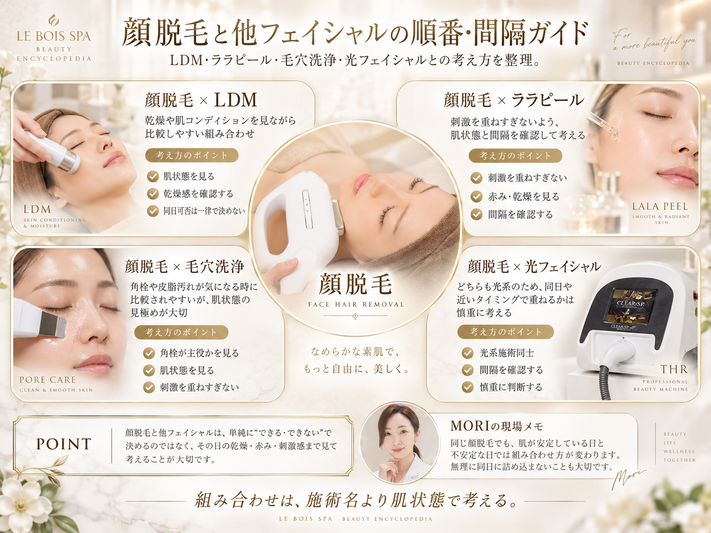 顔脱毛とLDM・ララピール・光フェイシャルなど他フェイシャルの順番と間隔を整理した図解
