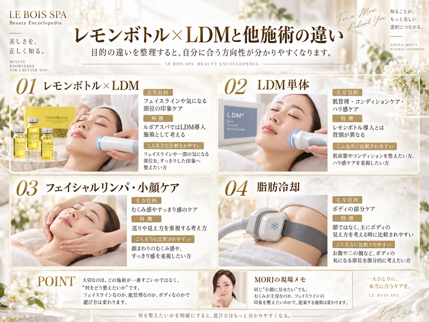 レモンボトルLDMとLDM単体・フェイシャルリンパ・脂肪冷却の違いを比較した図解