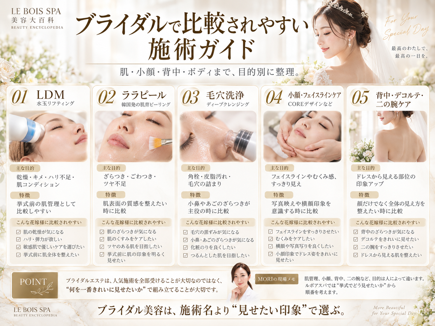 LDM・ララピール・毛穴洗浄・光フェイシャル・脱毛・ボディケアなどブライダルで比較されやすい施術を整理した図解