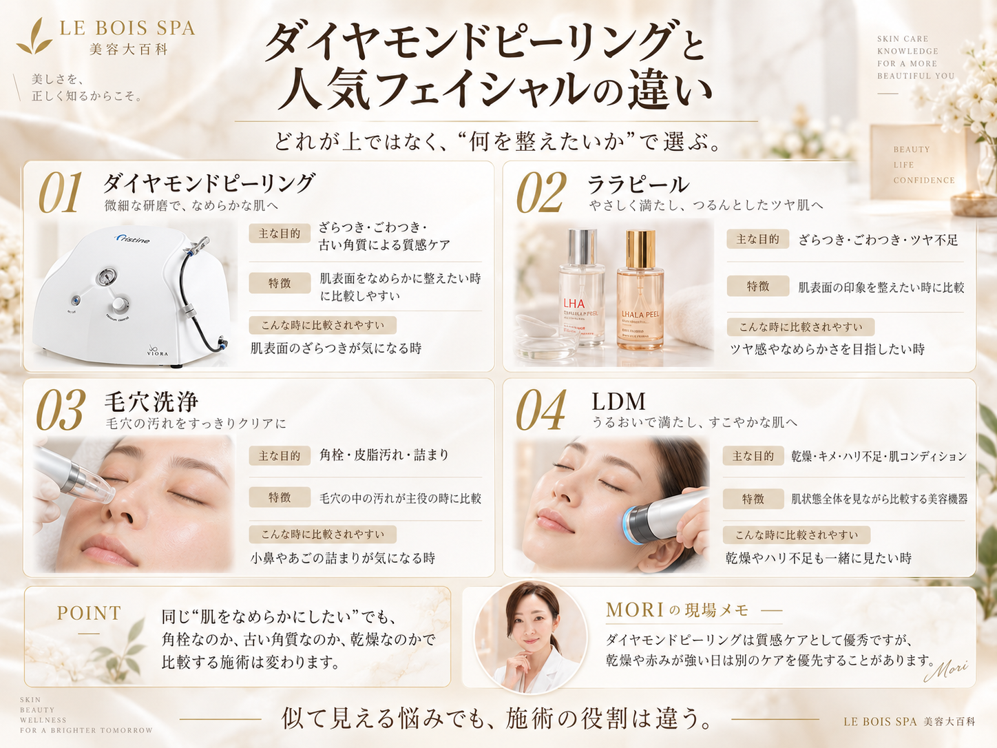 ダイヤモンドピーリング・ララピール・毛穴洗浄・LDMの違いを比較した図解
