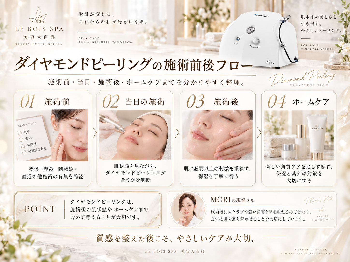 ダイヤモンドピーリングの施術前・当日・施術後・ホームケアまでの流れをまとめた図解