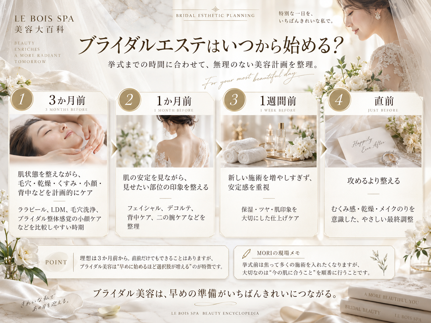 挙式3か月前から前日までのブライダルエステと美容準備の流れをまとめたスケジュール図解